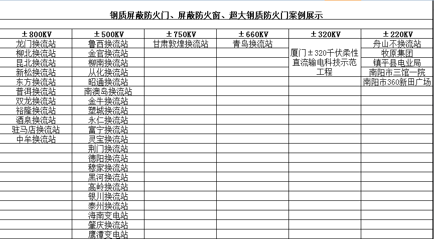 鋼質(zhì)屏蔽防火門、屏蔽防火窗、超大鋼質(zhì)防火門案例展示